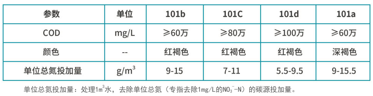 復(fù)合碳源產(chǎn)品指標