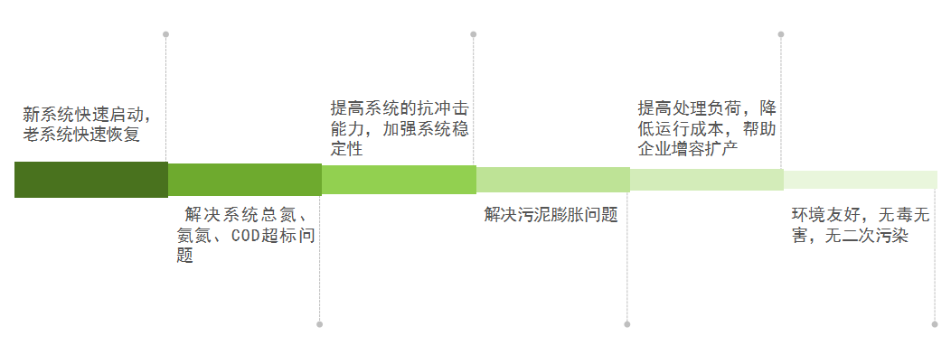 庫(kù)巴魯總氮降解技術(shù)，3天見(jiàn)效，15天達(dá)標(biāo)