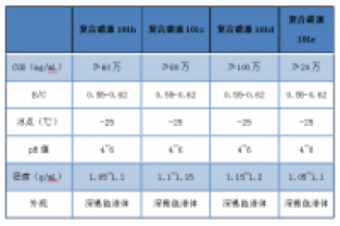 典型傳統(tǒng)碳源與多核碳源的對比