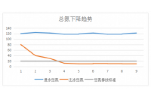 【化工廢水】邁葳總氮達標(biāo)技術(shù)