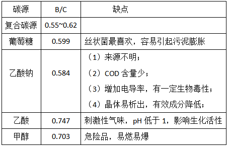 復(fù)合碳源有哪些優(yōu)勢呢？