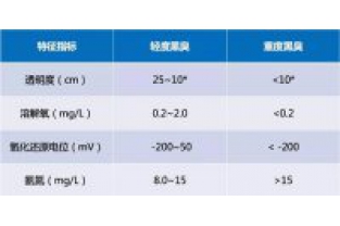 城市污染水體基礎(chǔ)知識(shí)