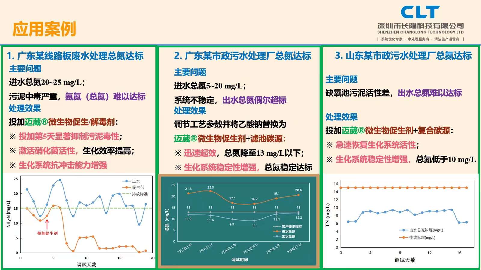 邁葳促生劑及解毒劑應(yīng)用案例