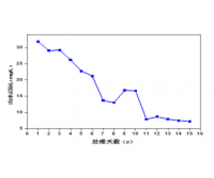 屠宰廢水生化系統(tǒng)改造，總氮達(dá)標(biāo)方案