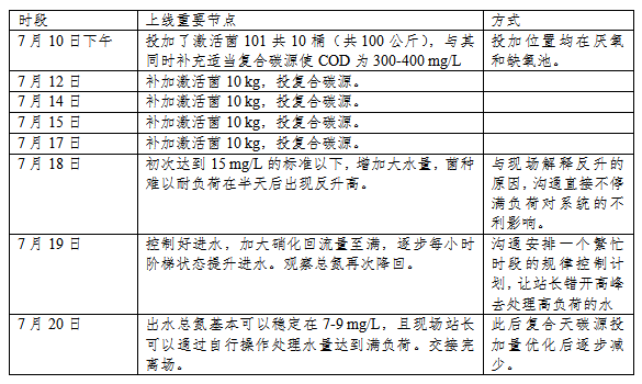 河南屠宰廢水廠項目實施重要節(jié)點記錄