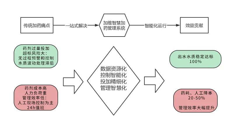 傳統(tǒng)加藥與智慧加藥對(duì)比