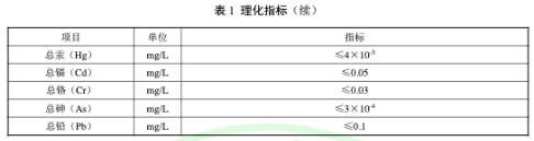 復合碳源團體標準理化指標續(xù)-2021年浙江省